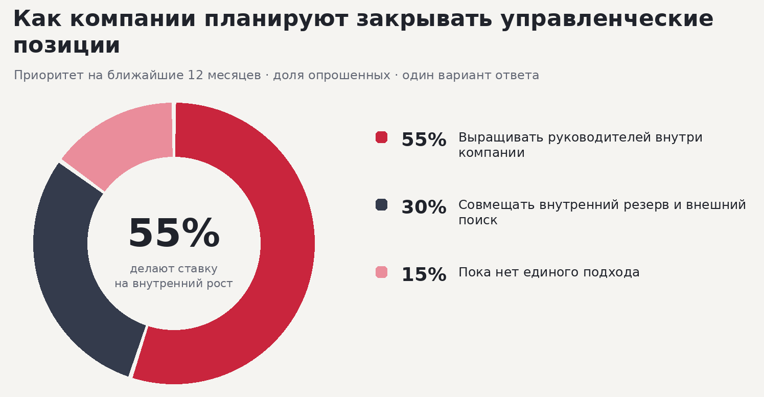 Кадровый резерв 2026: вырастить или найти? Как российские компании закрывают дефицит руководителей – Блог РШУ – Фото 2 Кадровый резерв 2026: вырастить или найти? Как российские компании закрывают дефицит руководителей – Фото 2