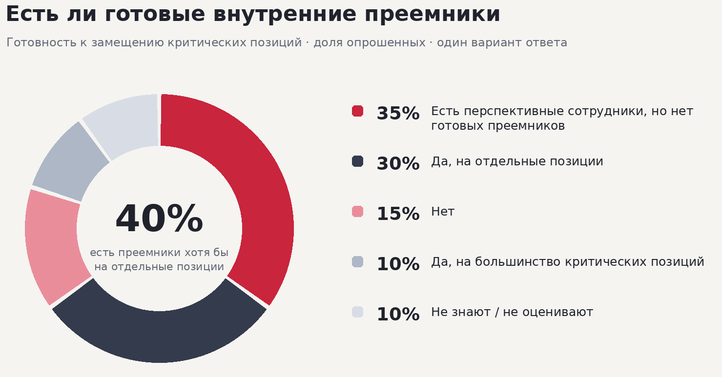 Кадровый резерв 2026: вырастить или найти? Как российские компании закрывают дефицит руководителей – Блог РШУ – Фото 3 Кадровый резерв 2026: вырастить или найти? Как российские компании закрывают дефицит руководителей – Фото 3