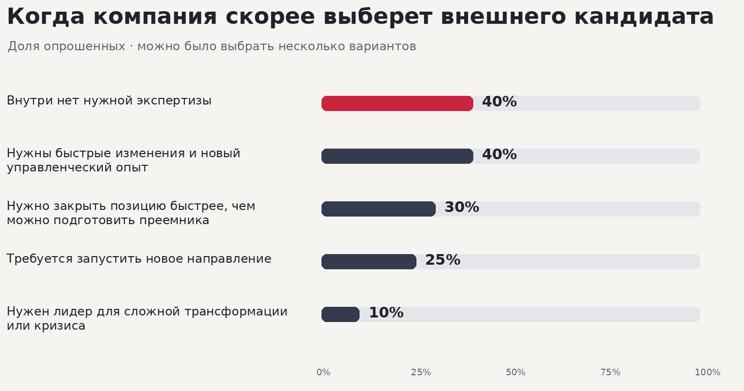 Кадровый резерв 2026: вырастить или найти? Как российские компании закрывают дефицит руководителей – Блог РШУ – Фото 4 Кадровый резерв 2026: вырастить или найти? Как российские компании закрывают дефицит руководителей – Фото 4