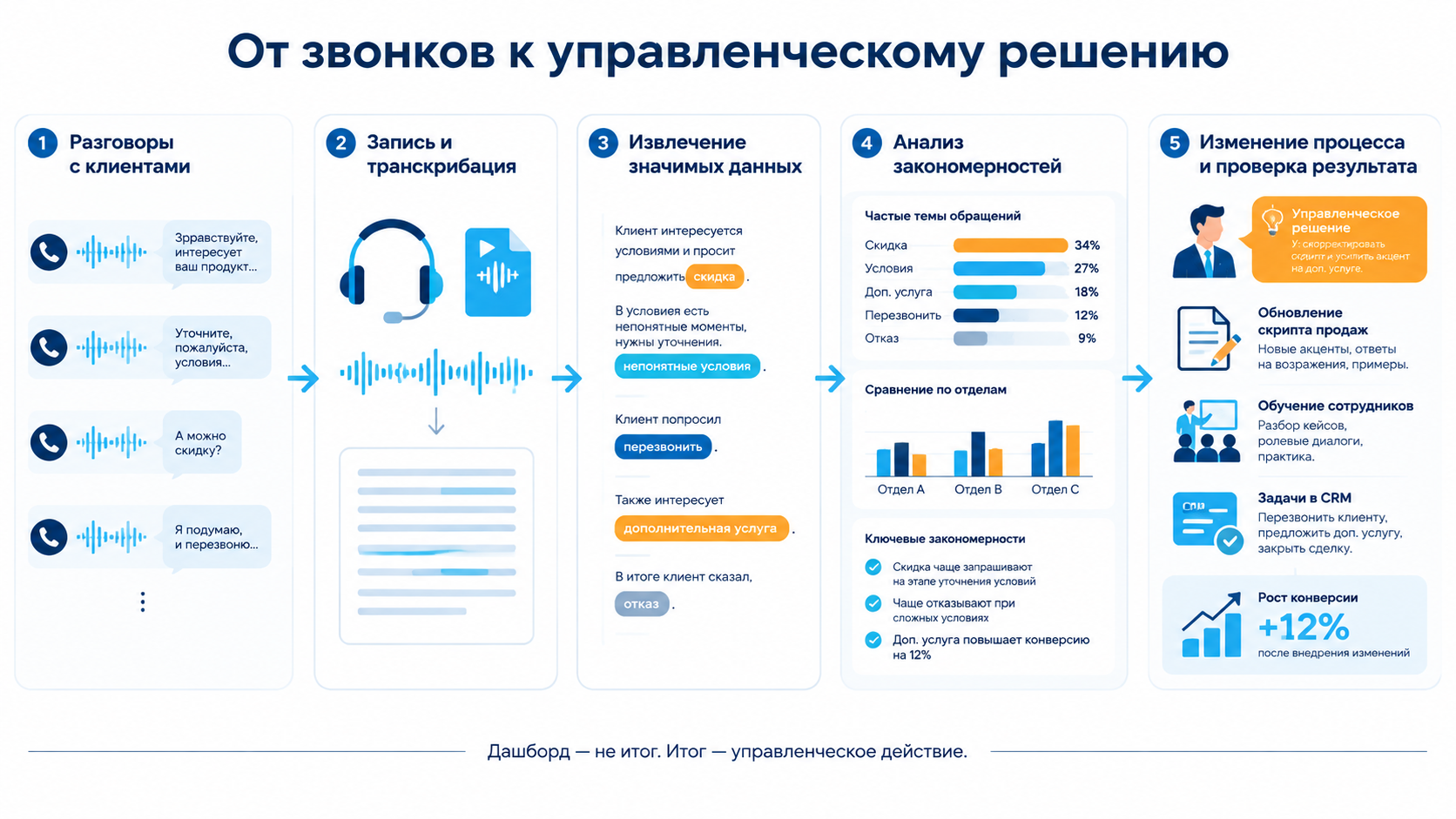 Речевая аналитика: как сделать разговоры с клиентами источником управленческих решений – Фото 2