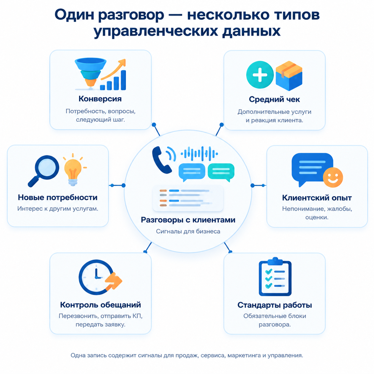 Речевая аналитика: как сделать разговоры с клиентами источником управленческих решений – Фото 3
