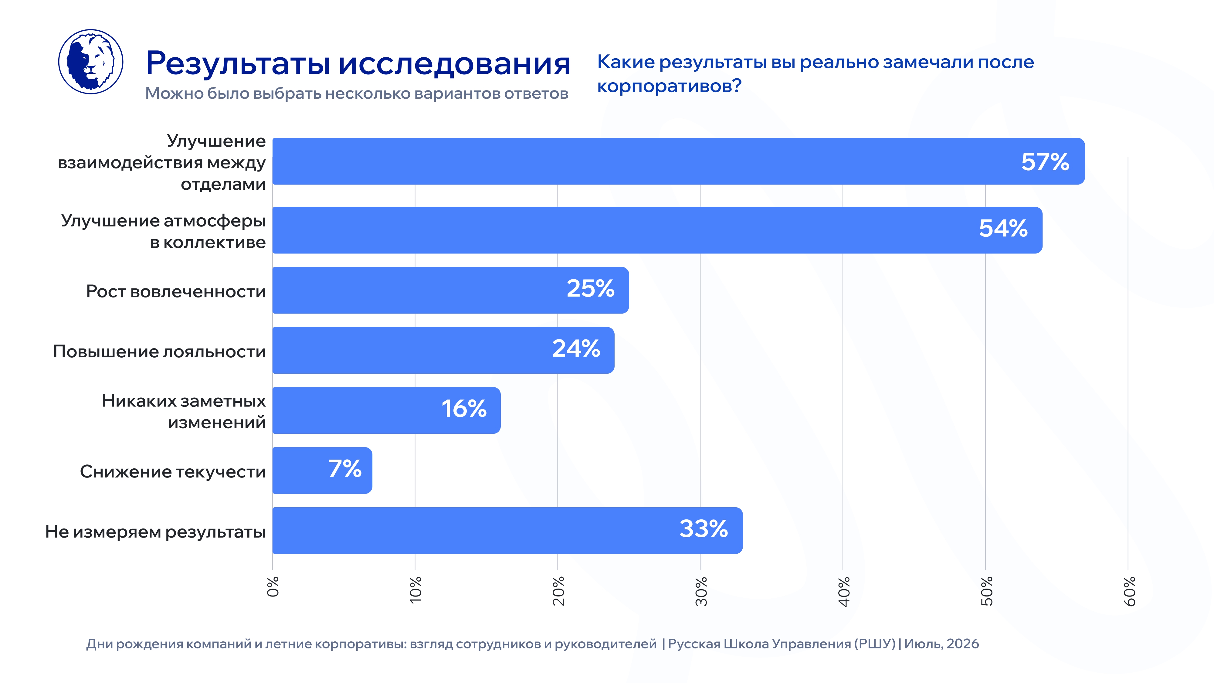 Компании сокращают расходы на корпоративы. Но сотрудники по-прежнему считают их полезными – Блог РШУ – Фото 2 Компании сокращают расходы на корпоративы. Но сотрудники по-прежнему считают их полезными – Фото 2