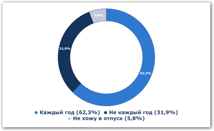 Сколько отпуск в америке