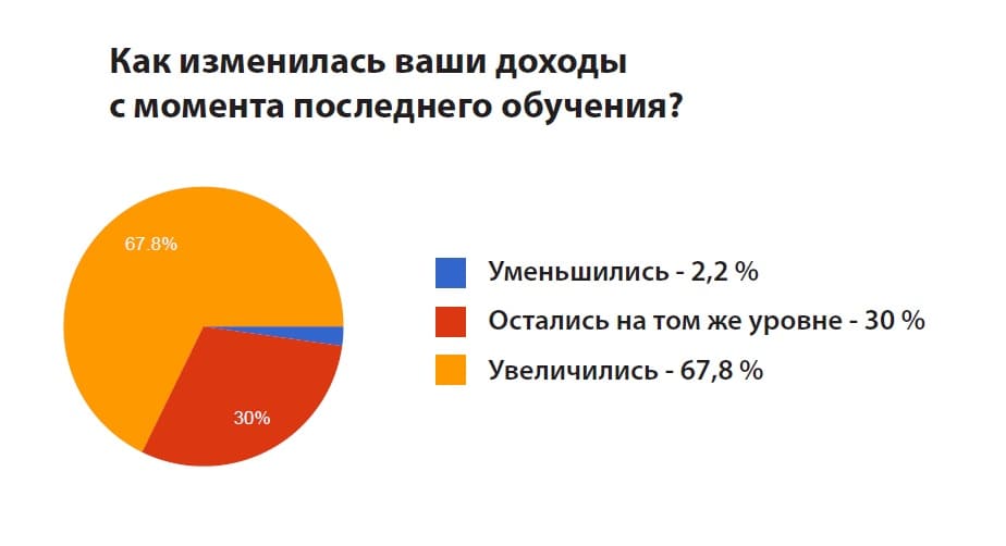 На что влияет высшее образование. Влияние образования на заработную плату. Как влияет высшее образование на зарплату. Как уровень образования влияет на заработную плату. Влияет ли уровень образования на зарплату.