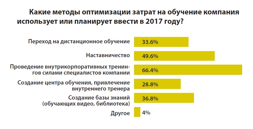 Сколько процентов ресурсов проекта расходуется на стадии разработки