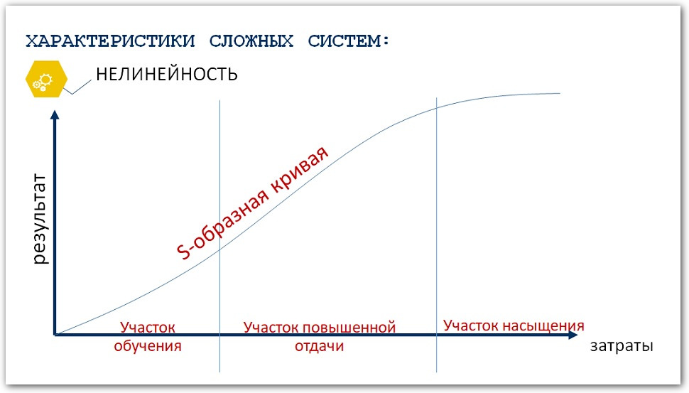 S кривая проекта это