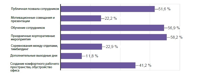 Популярные инструменты нематериальной мотивации персонала