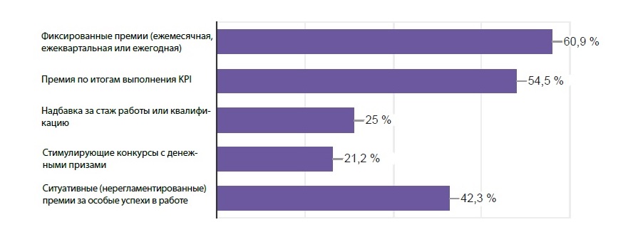 Популярные инструменты материальной мотивации персонала