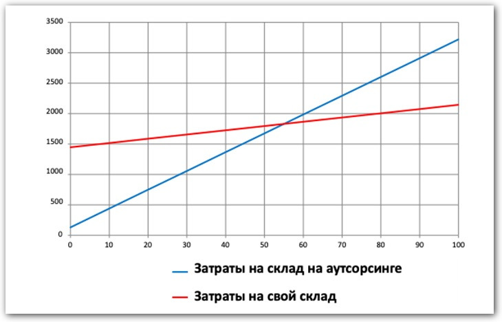 кривые склад