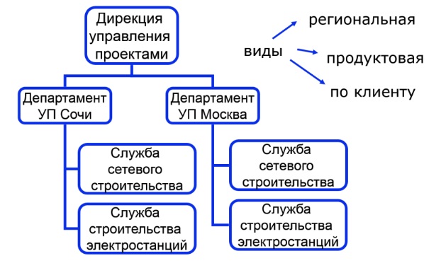 Типы организационных структур компании