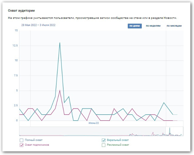 охват аудитории вк скрин