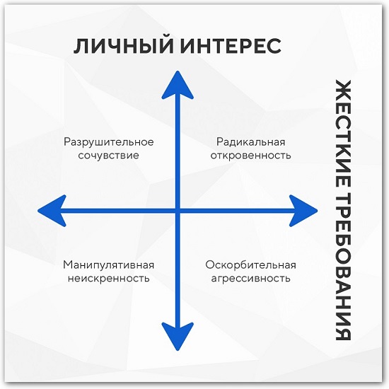 Радикальная прямота график