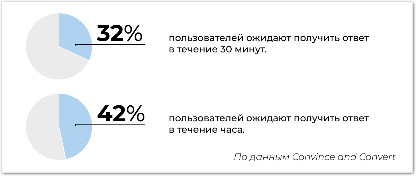 Как правильно ответить на отзыв клиента