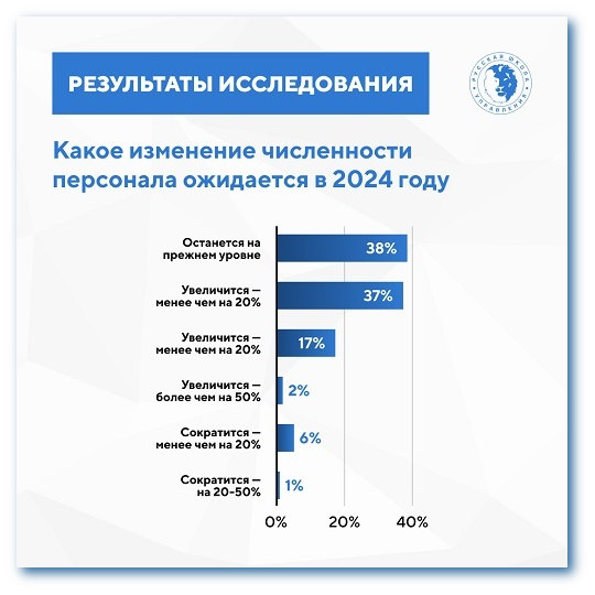Изменение численности персонала в 2024 году