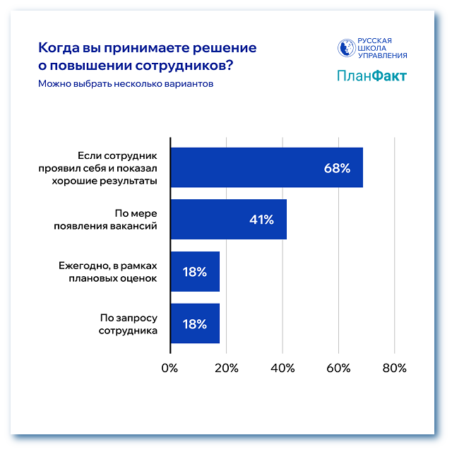 Когда вы принимаете решение о повышении струдников