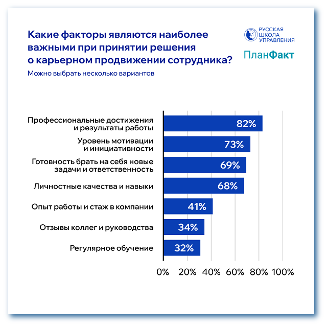 Факторы при принятии решения о повышении работника