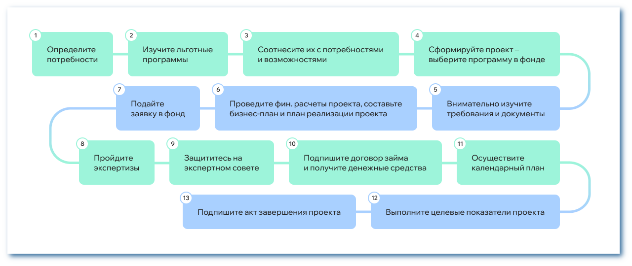 Получение займов