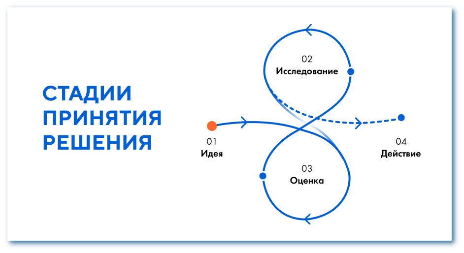 стадии принятия решения