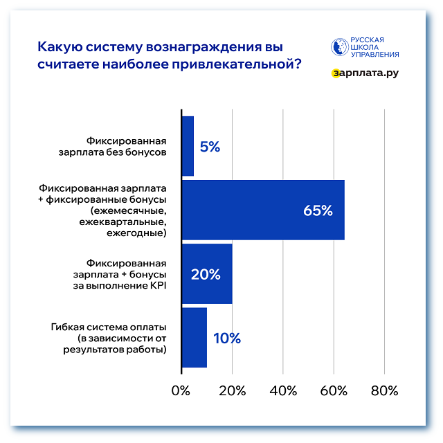 система вознаграждения