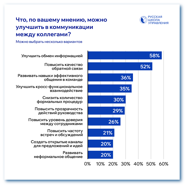 Как улучшить коммуникации