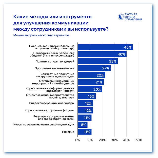 Коммуникации