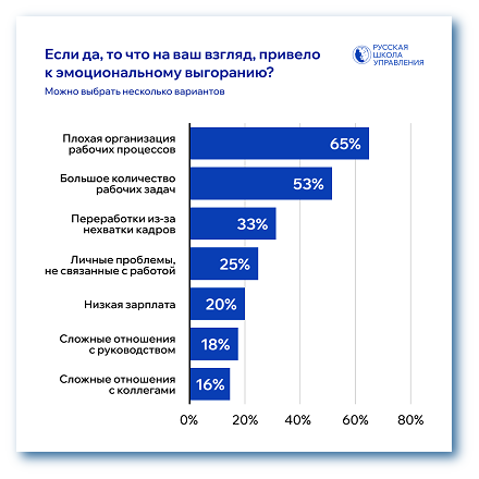 Что привело к выгоранию