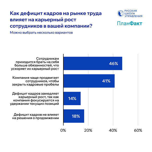 Рост сорудников