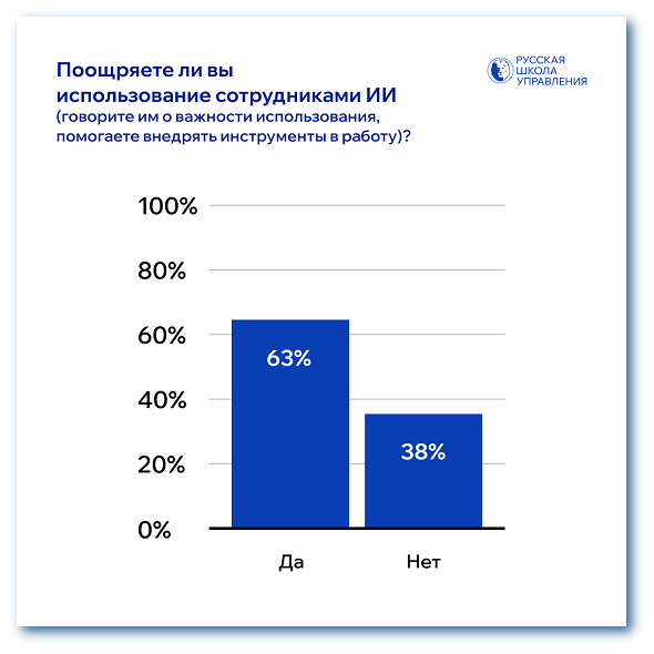 Поощряете ли вы использование ИИ