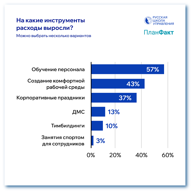 на какие инструменты расходы выросли