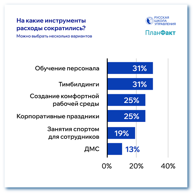 на какие инструменты расходы сократились