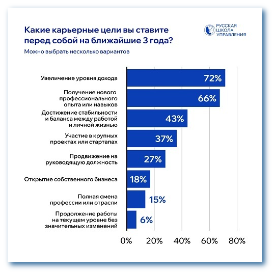 карьерные цели на 3 года