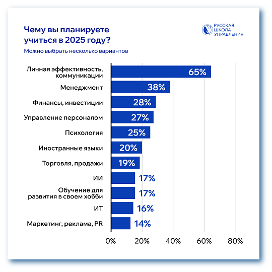 чему планируют учиться