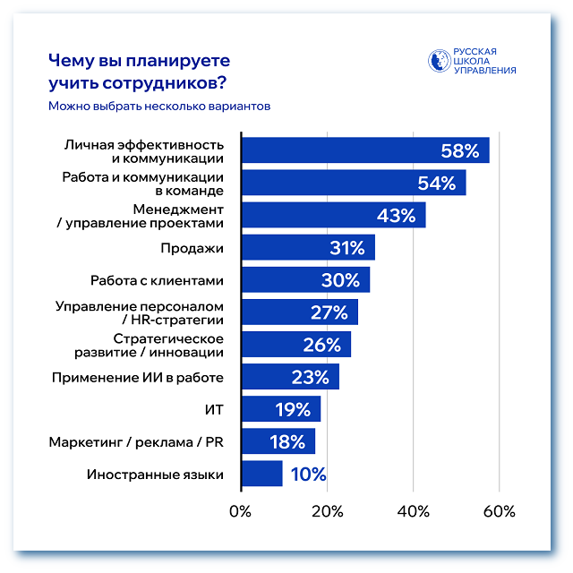 планы по обучению сотрудников в 2025 году