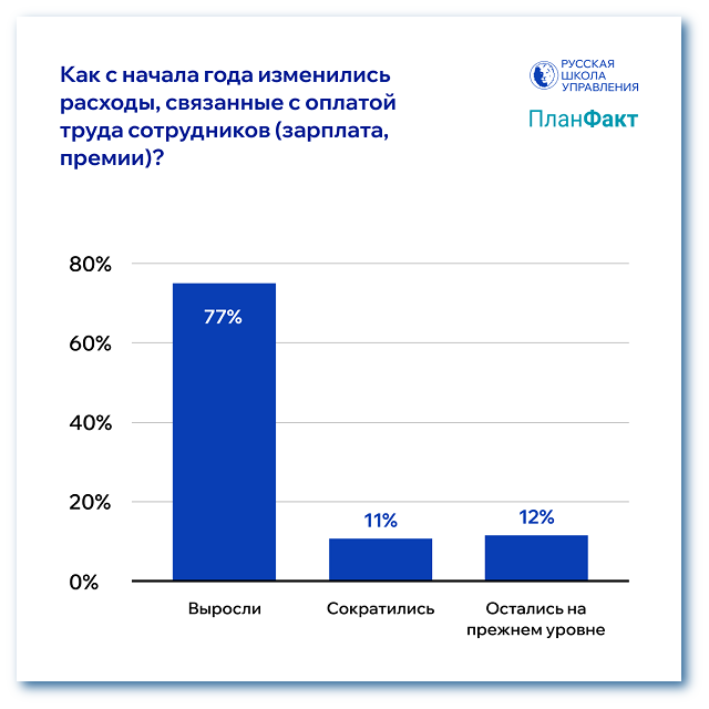 рост расходов