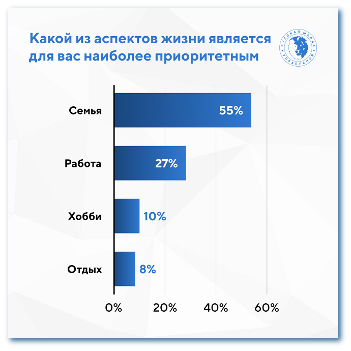 приоритетные аспекты в жизни