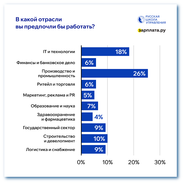 в какой отрасли предпочли бы работать