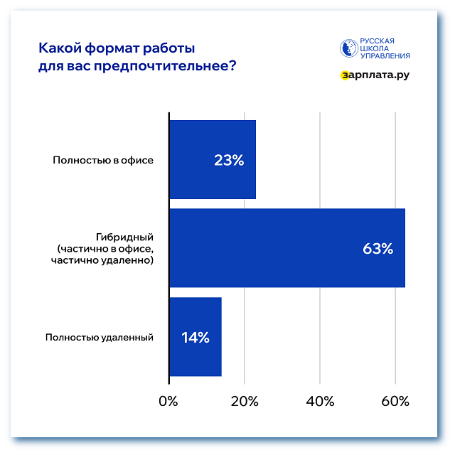 какой формат работы предпочтительнее