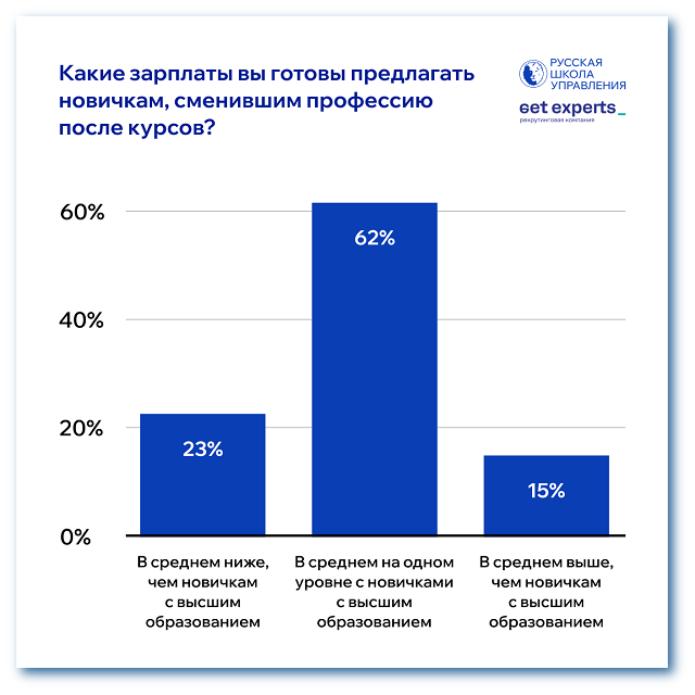 Уровень зарплаты