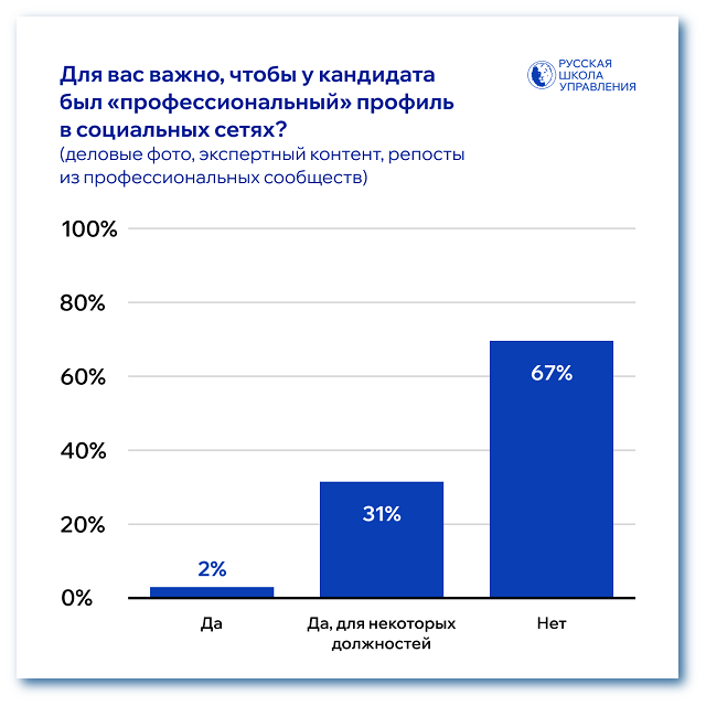 Наличие профессионального профиля