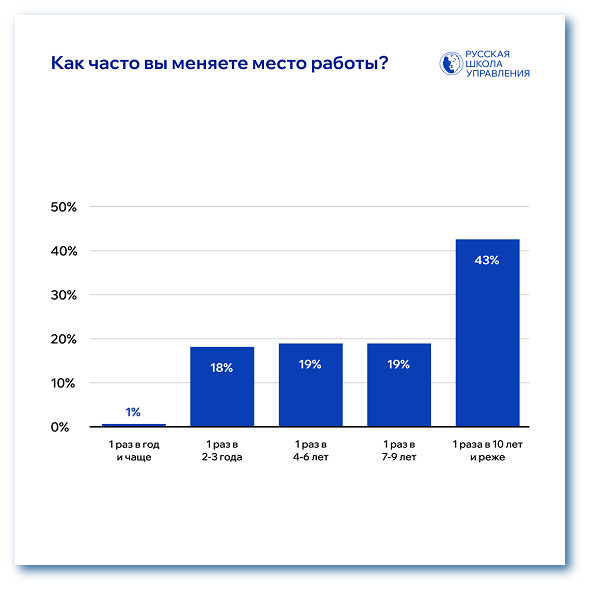 Как часто вы меняете место работы
