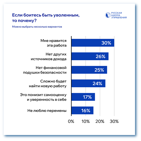 Почему боитесь быть уволенным