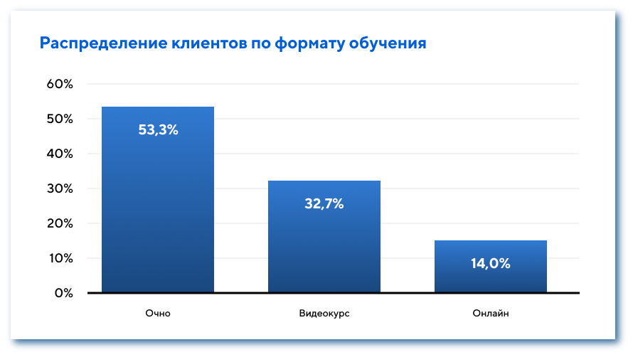 Форматы обучения